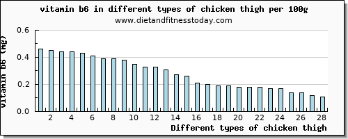 chicken thigh vitamin b6 per 100g